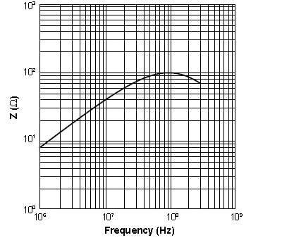 EMI 铁氧体——套管珠的阻抗-频率特性