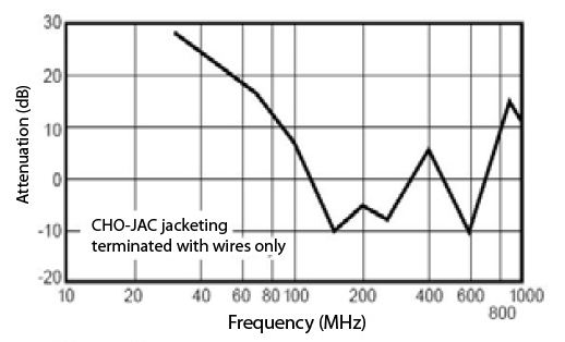 CHO-JAC扁平电缆EMI屏蔽的屏蔽效果